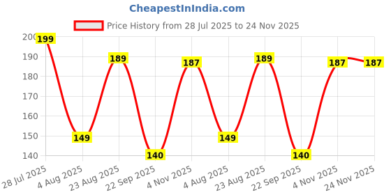 amazon.in citizen Eco-Friendly EVA Poncho Raincoat for Men & Women, Lightweight Waterproof Coat with Hood, Adjustable Drawstring, Button Closure & Easy Carry Pouch, Reusable & Durable Outdoor Rainwear citizen Price History Graph from 28 Jul 2025 to 24 Nov 2025