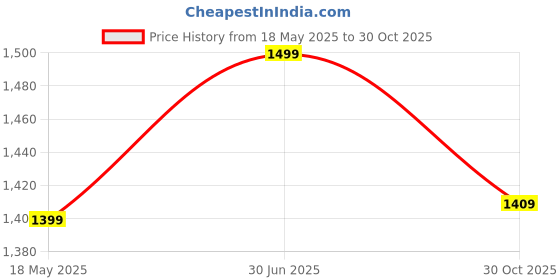 amazon.in citizen Panther Tapping Windcheater Standard Length Jackets For Men With Inbuilt Hood & Carry Bag | Rubberised & Taffeta Fabric | Durable & Lightweight Rainsuit citizen Price History Graph from 18 May 2025 to 30 Oct 2025