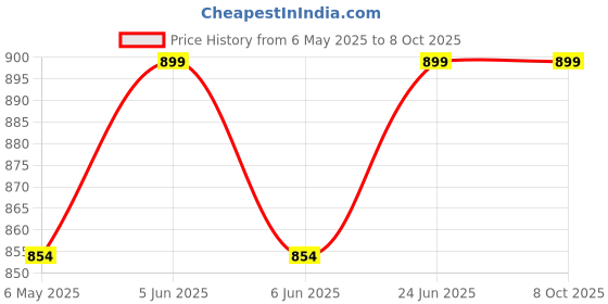 amazon.in citizen Polyester Blend Standard Length Reversible Raincoat For Men With Adjustable Hood, Waterproof Pant And Carry Pouch | Durable & Lightweight Butterfeel Polyester Fabric & Virgin Pvc Rainsuit citizen Price History Graph from 6 May 2025 to 8 Oct 2025