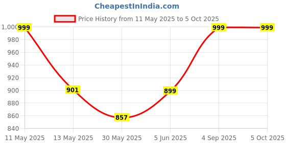 amazon.in citizen Polyester Spiderman Reversible Raincoat For Men With Waterproof Pant, Inbuilt Hood & Carry Bag | Durable & Lightweight Standard Length Rainsuit citizen Price History Graph from 11 May 2025 to 5 Oct 2025