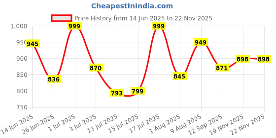 amazon.in citizen Polyester Spiderman Reversible Raincoat For Men With Waterproof Pant, Inbuilt Hood & Carry Bag | Durable & Lightweight Standard Length Rainsuit citizen Price History Graph from 14 Jun 2025 to 19 Nov 2025