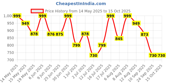 amazon.in citizen Polyvinyl Chloride (Pvc) Reversible Standard Length Raincoat For Men's With Waterproof Pant, Inbuilt Hood & Carry Bag | Durable & Lightweight Rainsuit citizen Price History Graph from 14 May 2025 to 15 Oct 2025