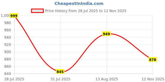 amazon.in citizen Polyvinyl Chloride (Pvc) Reversible Standard Length Raincoat For Men's With Waterproof Pant, Inbuilt Hood & Carry Bag | Durable & Lightweight Rainsuit citizen Price History Graph from 28 Jul 2025 to 12 Nov 2025
