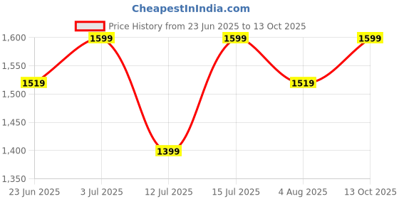 amazon.in citizen Raincoat for Men with Adjustable Hood, Waterproof Pant and Carry Pouch | Reflective Print | Double Layered Tapping Rubberized Fabric | Durable & Lightweight Rainsuit citizen Price History Graph from 23 Jun 2025 to 13 Oct 2025