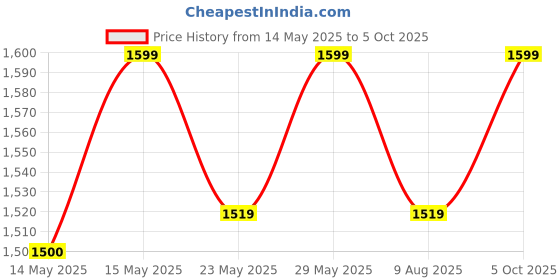 amazon.in citizen Raincoat for Men with Adjustable Hood, Waterproof Pant and Carry Pouch | Reflective Print | Double Layered Tapping Rubberized Fabric | Durable & Lightweight Rainsuit citizen Price History Graph from 14 May 2025 to 5 Oct 2025