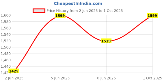 amazon.in citizen Raincoat for Men with Adjustable Hood, Waterproof Pant and Carry Pouch | Reflective Print | Double Layered Tapping Rubberized Fabric | Durable & Lightweight Rainsuit citizen Price History Graph from 2 Jun 2025 to 1 Oct 2025