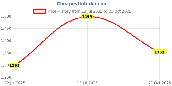 amazon.in citizen Raincoat for Men with Adjustable Hood, Waterproof Pant and Carry Pouch | Reflective Strips Standard Length| Double Layered Tapping Rubberized Fabric | Durable & Lightweight Rainsuit citizen Price History Graph from 12 Jul 2025 to 21 Oct 2025
