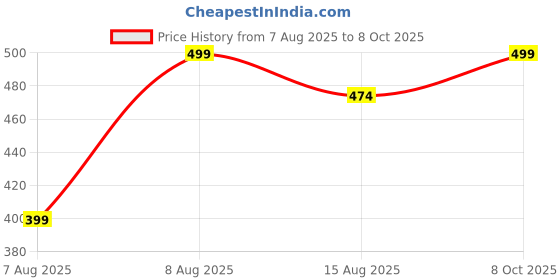 amazon.in citizen Raincoat For Women with Inbuilt Hood & Matching Carry Pouch | PVC Single Layered Longcoat | Durable & Lightweight Ladies Rainsuit citizen Price History Graph from 7 Aug 2025 to 8 Oct 2025