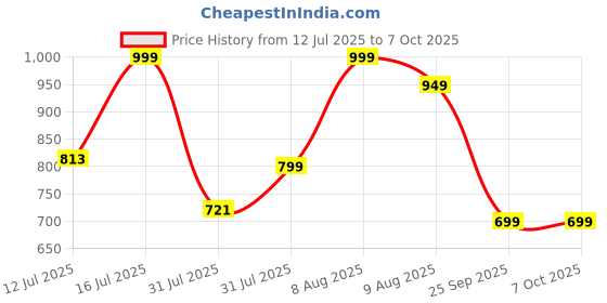 amazon.in citizen Real-Reversible Raincoat for Men with Adjustable In-Built Cap Hood, Waterproof Pant and Carry Pouch | Durable & Lightweight Polyester Rainsuit | Stylish Denim Printed citizen Price History Graph from 12 Jul 2025 to 5 Oct 2025