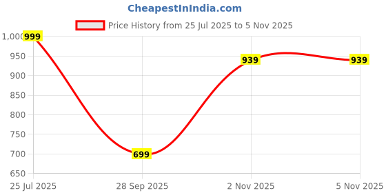 amazon.in citizen Real-Reversible Raincoat for Men with Adjustable In-Built Cap Hood, Waterproof Pant and Carry Pouch | Durable & Lightweight Polyester Rainsuit | Stylish Denim Printed citizen Price History Graph from 25 Jul 2025 to 2 Nov 2025