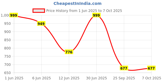 amazon.in citizen Real-Reversible Raincoat for Men with Adjustable In-Built Cap Hood, Waterproof Pant and Carry Pouch | Durable & Lightweight Polyester Rainsuit | Stylish Military Printed citizen Price History Graph from 1 Jun 2025 to 7 Oct 2025