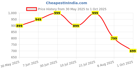 amazon.in citizen Real-Reversible Standard Length Raincoat For Men With Adjustable In-Built Cap Hood, Waterproof Pant And Carry Pouch | Durable & Lightweight Polyester Rainsuit | Stylish Checks Printed citizen Price History Graph from 30 May 2025 to 1 Oct 2025