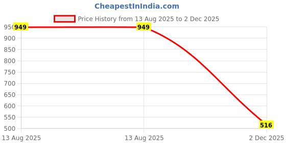 amazon.in citizen Real-Reversible Standard Length Raincoat For Men With Adjustable In-Built Cap Hood, Waterproof Pant And Carry Pouch | Durable & Lightweight Polyester Rainsuit | Stylish Checks Printed citizen Price History Graph from 13 Aug 2025 to 2 Dec 2025