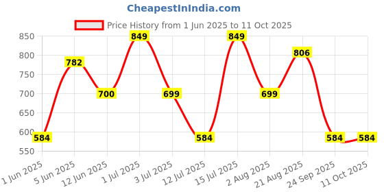 amazon.in citizen Reversible Raincoat for Men with Adjustable Hood, Waterproof Pant and Carry Pouch | Durable & Lightweight 190T Polyester Fabric & Virgin PVC Rainsuit citizen Price History Graph from 1 Jun 2025 to 11 Oct 2025
