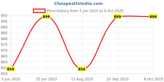 amazon.in citizen Reversible Raincoat for Men with Adjustable Hood, Waterproof Pant and Carry Pouch | Lightweight & Durable Butterfeel Polyester Fabric & Virgin PVC Rainsuit citizen Price History Graph from 5 Jun 2025 to 9 Oct 2025