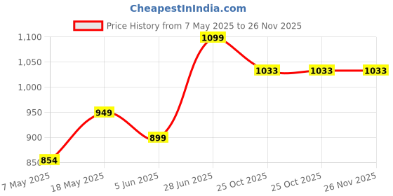 amazon.in citizen Reversible Raincoat for Women with Inbuilt Hood, Waist Belt & Matching Carry Pouch | High Neck Design | Durable & Lightweight Rainsuit | Knee Length citizen Price History Graph from 7 May 2025 to 26 Nov 2025