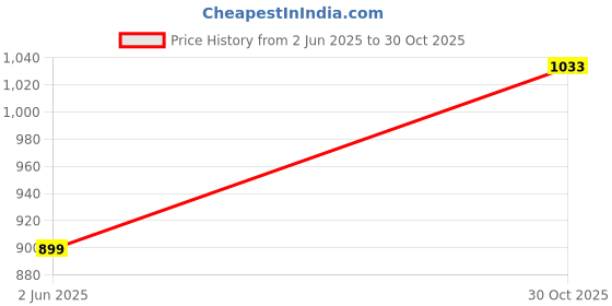 amazon.in citizen Reversible Raincoat for Women with Inbuilt Hood, Waist Belt & Matching Carry Pouch | High Neck Design | Durable & Lightweight Rainsuit | Knee Length citizen Price History Graph from 2 Jun 2025 to 30 Oct 2025