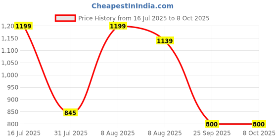 amazon.in citizen Seam Sealed Raincoat for Men with Adjustable In-Built Cap Hood, Waterproof Pant and Carry Pouch | Durable & Lightweight Poly Rubberized Rainsuit citizen Price History Graph from 16 Jul 2025 to 8 Oct 2025