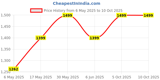 amazon.in citizen Spiderman Tapping Windcheater Standard Length Jackets For Men With Inbuilt Hood & Carry Bag | Rubberised & Taffeta Fabric | Durable & Lightweight Rainsuit citizen Price History Graph from 6 May 2025 to 5 Oct 2025