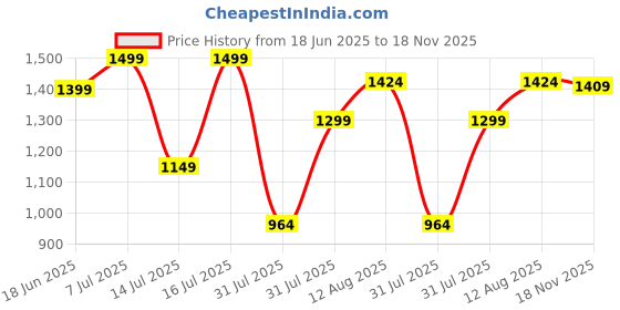 amazon.in citizen Spiderman Tapping Windcheater Standard Length Jackets For Men With Inbuilt Hood & Carry Bag | Rubberised & Taffeta Fabric | Durable & Lightweight Rainsuit citizen Price History Graph from 18 Jun 2025 to 18 Nov 2025
