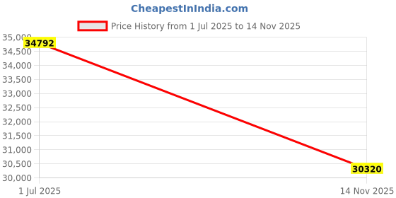 amazon.in CITIZEN Stainless Steel Analog Black Dial Men Watch-Ca4556-89E, Black Band citizen Price History Graph from 1 Jul 2025 to 14 Nov 2025