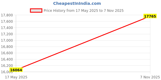 amazon.in CITIZEN Stainless Steel Analog Gray Dial Men Watch-An8204-59H, Multi-Color Band citizen Price History Graph from 17 May 2025 to 7 Nov 2025