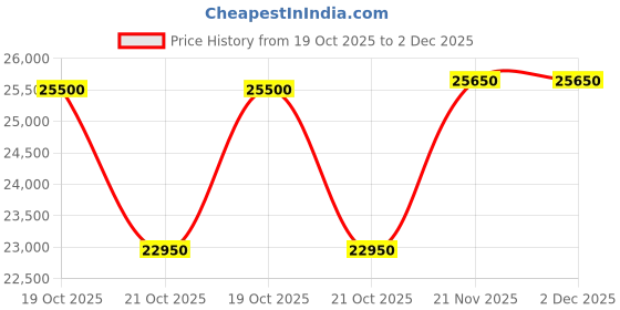 amazon.in citizen Stainless Steel Analog Gray Dial Men's Watch-Bm7637-81H, Band Color-Grey citizen Price History Graph from 19 Oct 2025 to 1 Dec 2025