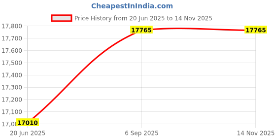 amazon.in CITIZEN Stainless Steel Analog Rose Gold Dial Men Watch-An8204-59X, Multi-Color Band citizen Price History Graph from 20 Jun 2025 to 14 Nov 2025
