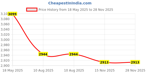 amazon.in citizen CitizenMeridian Transit Trolley Bag for Travel 58 cms Small Cabin Luggage Bag | Polyester Soft Sided Suitcase for Travel with 4 Spinner Wheel & Built-in Combination Lock (Blue) citizen Price History Graph from 18 May 2025 to 27 Nov 2025