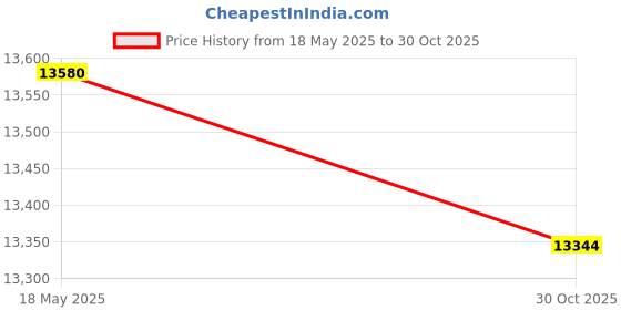 amazon.in CITLLA M9300 Wireless Keyboard Mouse Combo, 2-in-1 USB Receiver and Two Bluetooth, Multi Device Silent Keyboard for Computer, Laptop, Office, Work Price History Graph from 18 May 2025 to 30 Oct 2025