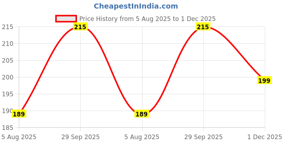 amazon.in Citolaa Pop Tubes for Kids Glowing Colorful Flexible Poppin Pipes Sensory Tubes Stretch Twist Bend Build Connect Stress Relief Toy for Adults – Pack of 12 Price History Graph from 5 Aug 2025 to 1 Dec 2025