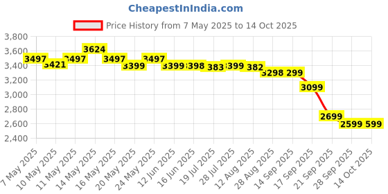 amazon.in Citracal Calcium Citrate Caplets + D3 1Pack (280 ct.) citracal Price History Graph from 7 May 2025 to 13 Oct 2025