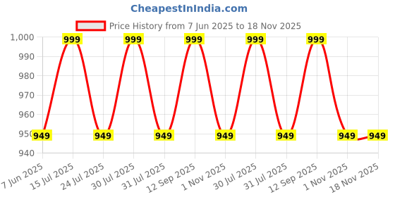 amazon.in grape Citric Acid Cleaning Powder - Cleaning Specially Developed for Water Ionizer Internal Chamber Titanium & Platinum Plates, Best for Salt Rust Clean,E-Clean, Deep Clean. (24) grape Price History Graph from 7 Jun 2025 to 17 Nov 2025