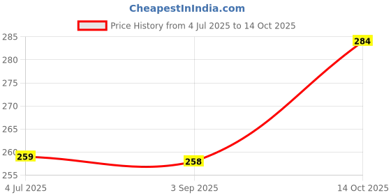 amazon.in Citric Acid Cleaning Powder - Cleaning Specially Developed for Water Ionizer Internal Chamber Titanium & Platinum Plates, Best for Salt Rust Clean,E-Clean, Deep Clean. (6) Price History Graph from 4 Jul 2025 to 14 Oct 2025