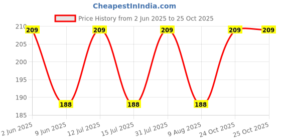 amazon.in Citric Acid | Nimbu Sat | Lemon Salt (Premium), (400 g) Price History Graph from 2 Jun 2025 to 24 Oct 2025