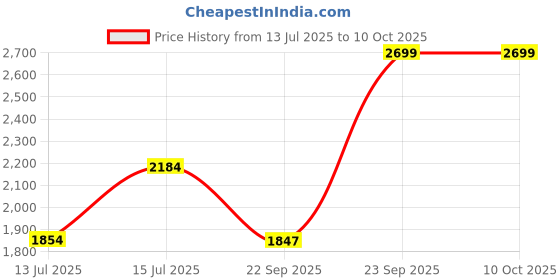 amazon.in citroda 10 Shelf DIY Shoe Rack Plastic ^ Multi-Purpose Plastic Shoe Rack for Home Foldable Portable Plastic Shelves, Shoe Rack with Dustproof Door, Chappal Slipper Stand (Grey, 5-DOOR-10-SHELF) citroda Price History Graph from 13 Jul 2025 to 9 Oct 2025