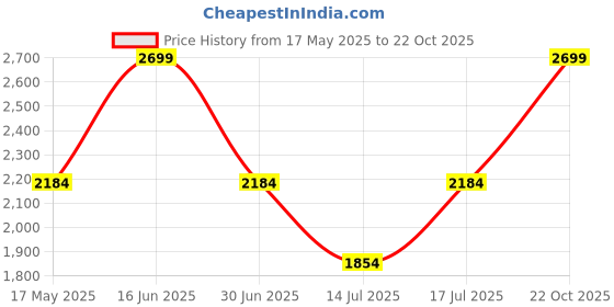amazon.in CITRODA 10 Shelf DIY Shoe Rack Plastic ^ Multi-Purpose Plastic Shoe Rack for Home Foldable Portable Plastic Shelves, Shoe Rack with Dustproof Door, Chappal Slipper Stand (White, 5-DOOR-10-SHELF) Price History Graph from 17 May 2025 to 22 Oct 2025
