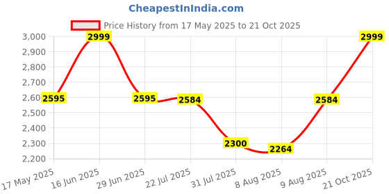 amazon.in CITRODA 12 Shelf DIY Shoe Rack Plastic ^ Multi-Purpose Plastic Shoe Rack for Home Foldable Portable Plastic Shelves, Shoe Rack with Dustproof Door, Chappal Slipper Stand (Black, 4-DOOR-12-SHELF) Price History Graph from 17 May 2025 to 21 Oct 2025