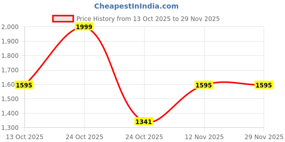 amazon.in CITRODA 𝟔 𝐒𝐡𝐞𝐥𝐟 Shoe Rack with Door 𝐌𝐚𝐠𝐧𝐞𝐭𝐬 & 5 𝐇𝐨𝐨𝐤 𝐒𝐭𝐞𝐞𝐥 𝐇𝐨𝐥𝐝𝐞𝐫 for Home Storage PP Plastic Box Organizer with Metal Door Frame, Chappal Slipper Sandals Stand, 𝐁𝐥𝐚𝐜𝐤 Price History Graph from 13 Oct 2025 to 28 Nov 2025
