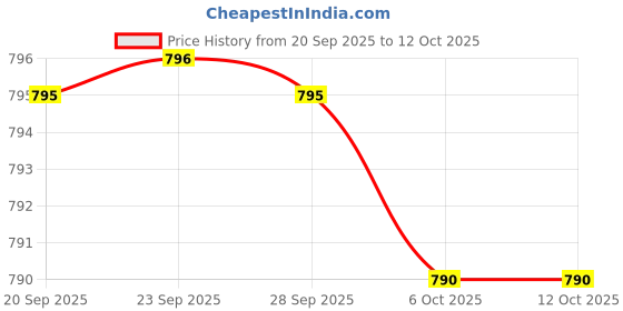 amazon.in Citrus Bergamot Supplement - Only Patented, Clinically Proven Bergamot Extract - 1,000mg Servings (Sourced from Italy) (60 Capsules) Price History Graph from 20 Sep 2025 to 11 Oct 2025