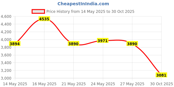 amazon.in Citrus Magic 3-Pack Natural Odor Eliminating Air Freshener Spray Tropical Orange 3.5-Ounce Price History Graph from 14 May 2025 to 30 Oct 2025