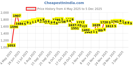 amazon.in Citrus Magic Natural Odor Eliminating Air Freshener Spray, Tropical Citrus Blend, 3.5-Ounce Price History Graph from 4 May 2025 to 3 Dec 2025