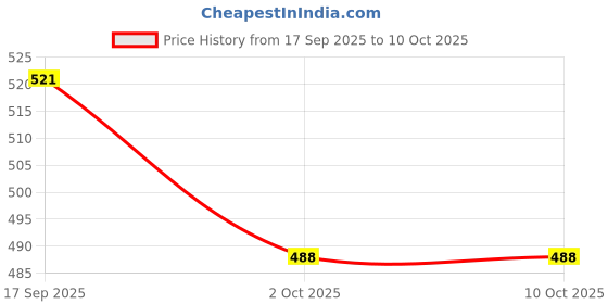 amazon.in CITRUS NUTRACEUTICAL Quercetin 100 mg Natural Bioflavonoid For Powerful Antioxidants Supports Immunity Lowers Inflammation and Improve Heart Health (60 Capsules) Price History Graph from 17 Sep 2025 to 10 Oct 2025