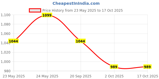 amazon.in citrus nutraceutical Red yeast rice 600 mg with Coenzyme Q10 100 mg Manage cholesterol Support heart health Natural antioxidant citrus nutraceutical Price History Graph from 23 May 2025 to 16 Oct 2025