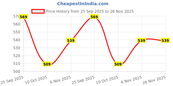 amazon.in CITRUS NUTRACEUTICALS Sleep ON with Melatonin Valerian root extract Chamomile flower extract L- Theonine and Magnesium Bisglycinate for Quality Sleep and Relaxation- (60 Capsules) Price History Graph from 25 Sep 2025 to 26 Nov 2025