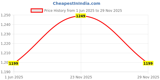 amazon.in the souled store Citrus Splash Women and Girls Long Sleeves Round Neck Solid Cotton Blend Oversized Sweatshirts the souled store Price History Graph from 1 Jun 2025 to 29 Nov 2025