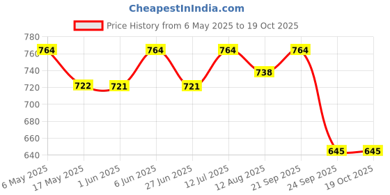 amazon.in CITTA Baby & Kids Sunscreen SPF 70 PA++++ | UVA/UVB/Digital Blue Light Protection | Hypoallergenic & Non-Greasy | Dermatologist Approved | With Humus Extract for Skin Immunity | Paraben-Free | 60g Price History Graph from 6 May 2025 to 17 Oct 2025