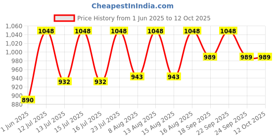 amazon.in CITTA Brightening Skincare Combo | Yuzu Lemon Brightening Face Wash (100 ml) + 12% Vitamin C Serum (30 ml) | Glowing, Even-Toned, Hydrated Skin | Gentle for Daily Use | Men & Women | Non-Drying, Effective Formula. citta Price History Graph from 1 Jun 2025 to 12 Oct 2025