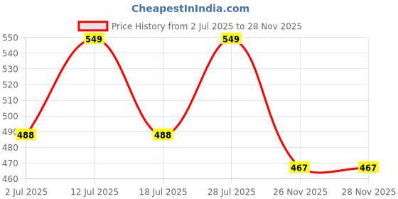 amazon.in CITTA Bubbles of Care | Gift box with CITTA Gentle Foaming Baby Shampoo 50 ml - 1 | CITTA Tender Foaming Baby Wash 50 ml - 1 | Baby Kit for New Born Price History Graph from 2 Jul 2025 to 28 Nov 2025