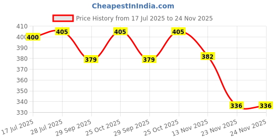 amazon.in CITTA Moisturizing Baby Balm for Face and Body For Babies, Kids and Adults With 8 Natural Oils | Shea Butter & Vitamin E | Travel Friendly Pack (50 g - Pack of 1) citta Price History Graph from 17 Jul 2025 to 23 Nov 2025
